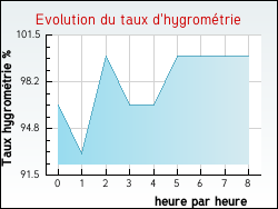 Evolution du taux d'hygromtrie de la ville L'Alpe-d'Huez
